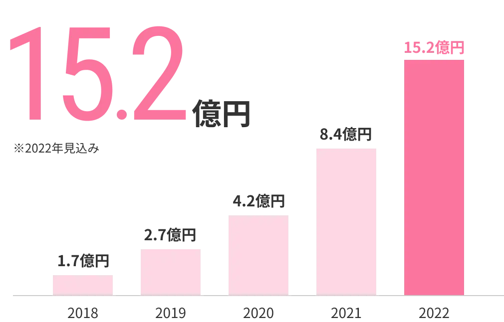 売上高15.2億円