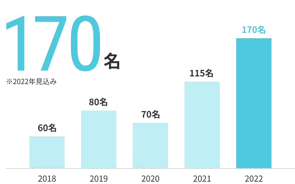 従業員数170名