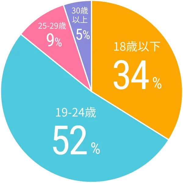 梨花和服のお客様の年齢層