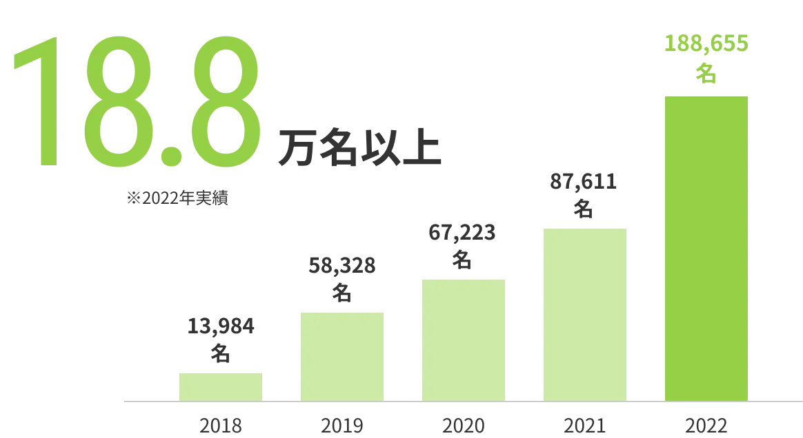 従業員数170名