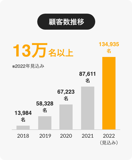 着物レンタルの直近3年間のお客様数推移