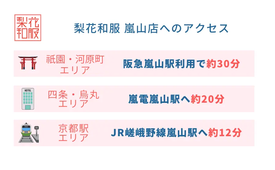 電車で京都駅から15分、四条大宮から25分